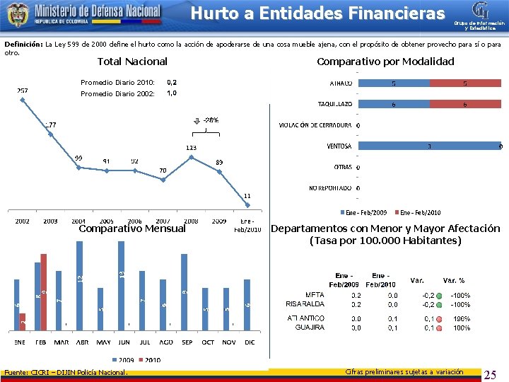 Hurto a Entidades Financieras Grupo de Información y Estadística Definición: La Ley 599 de