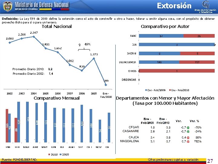 Extorsión Grupo de Información y Estadística Definición: La Ley 599 de 2000 define la