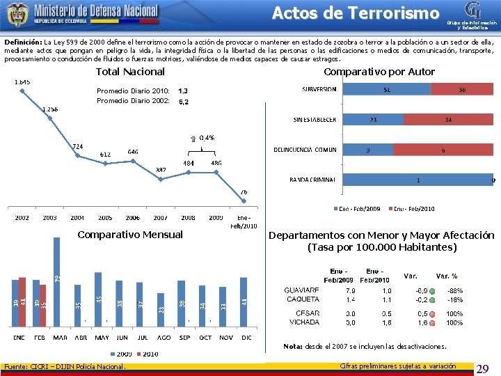 Actos de Terrorismo Grupo de Información y Estadística Definición: La Ley 599 de 2000