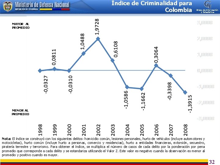 Índice de Criminalidad para Colombia Grupo de Información y Estadística MAYOR AL PROMEDIO MENOR