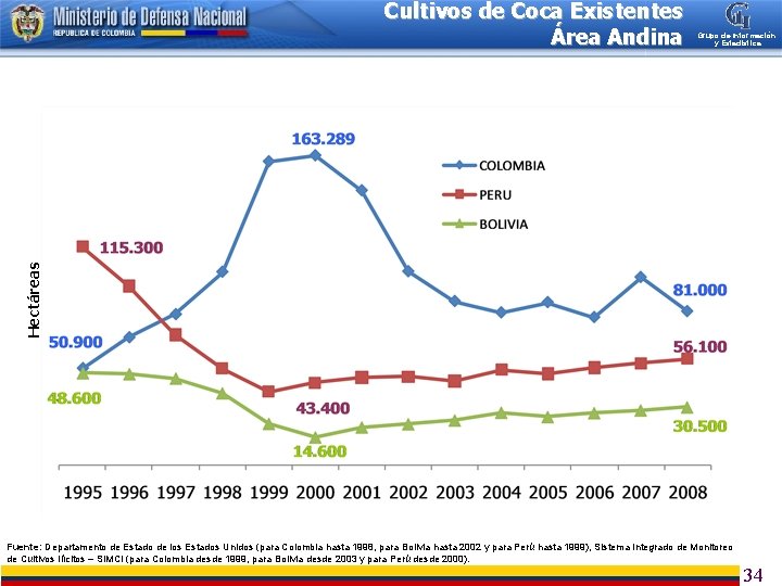 Grupo de Información y Estadística Hectáreas Cultivos de Coca Existentes Área Andina Fuente: Departamento