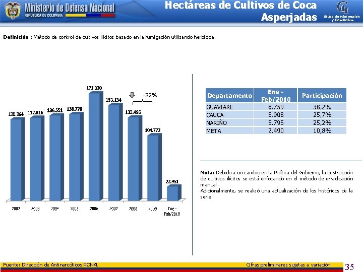 Hectáreas de Cultivos de Coca Asperjadas Grupo de Información y Estadística Definición : Método