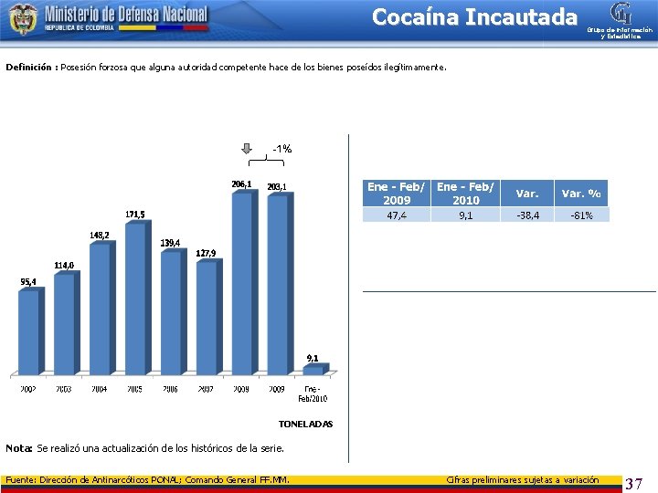 Cocaína Incautada Grupo de Información y Estadística Definición : Posesión forzosa que alguna autoridad