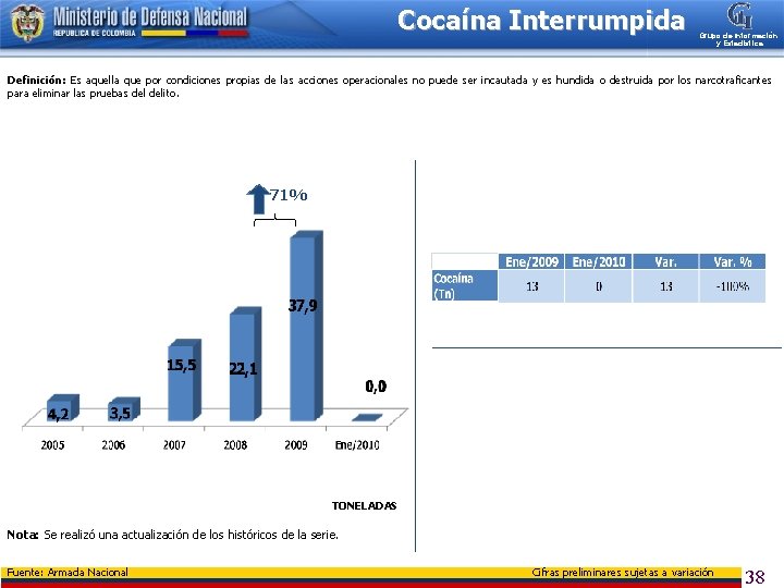 Cocaína Interrumpida Grupo de Información y Estadística Definición: Es aquella que por condiciones propias