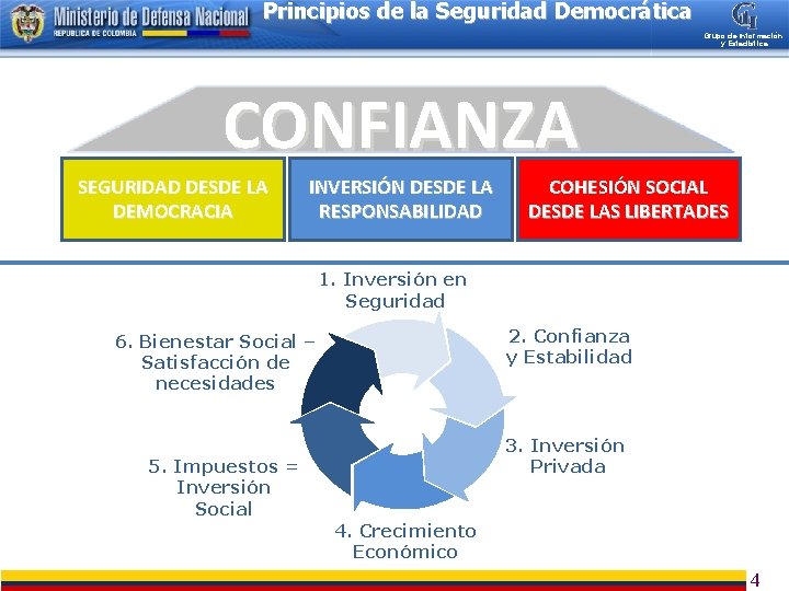 Principios de la Seguridad Democrática Grupo de Información y Estadística CONFIANZA SEGURIDAD DESDE LA