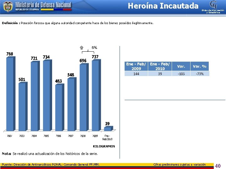 Heroína Incautada Grupo de Información y Estadística Definición : Posesión forzosa que alguna autoridad