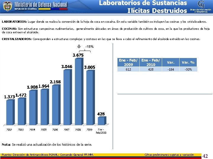 Laboratorios de Sustancias Ilícitas Destruidos Grupo de Información y Estadística LABORATORIOS: Lugar donde se