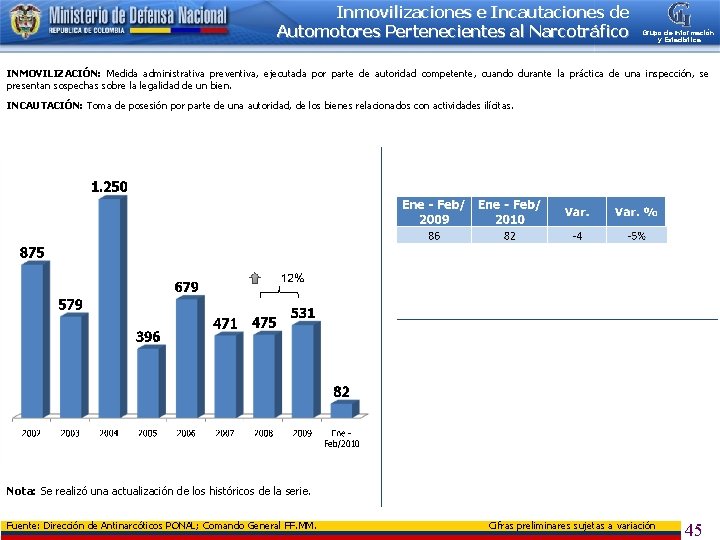 Inmovilizaciones e Incautaciones de Automotores Pertenecientes al Narcotráfico Grupo de Información y Estadística INMOVILIZACIÓN: