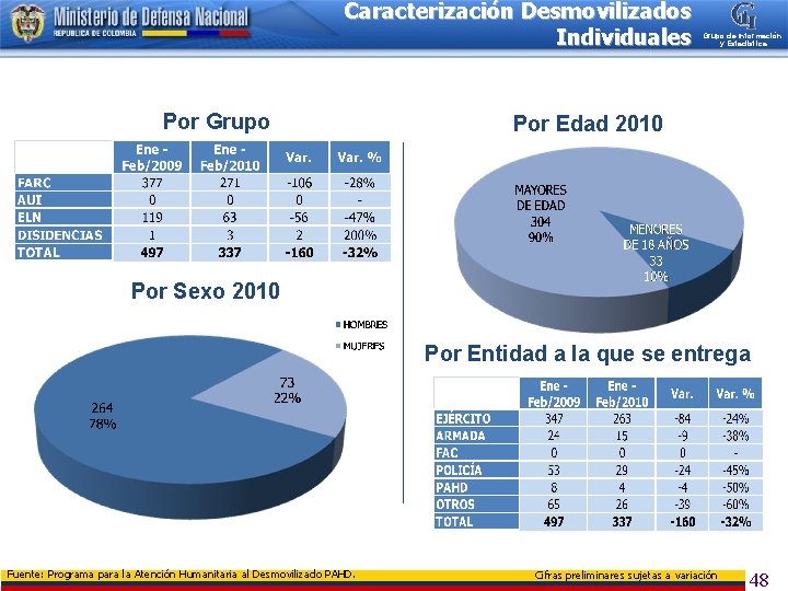 Caracterización Desmovilizados Individuales Por Grupo de Información y Estadística Por Edad 2010 Por Sexo
