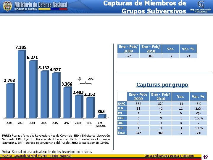 Capturas de Miembros de Grupos Subversivos Grupo de Información y Estadística Capturas por grupo