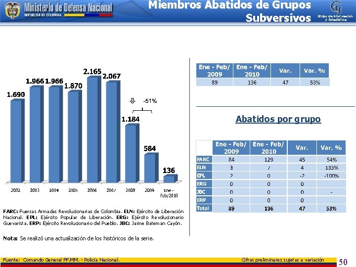 Miembros Abatidos de Grupos Subversivos Grupo de Información y Estadística Abatidos por grupo FARC: