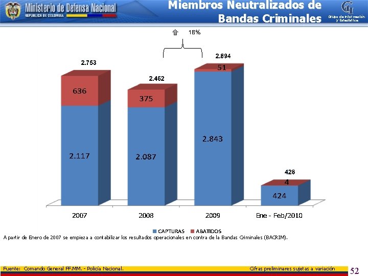 Miembros Neutralizados de Bandas Criminales Grupo de Información y Estadística A partir de Enero