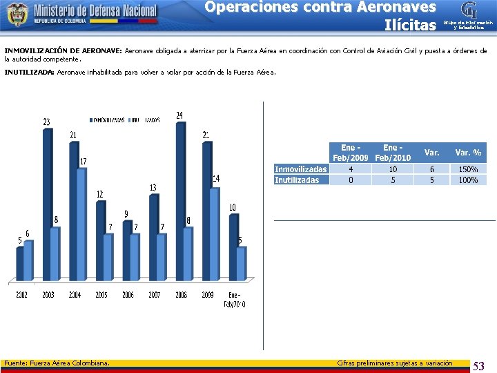 Operaciones contra Aeronaves Ilícitas Grupo de Información y Estadística INMOVILIZACIÓN DE AERONAVE: Aeronave obligada