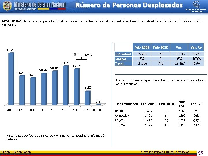 Número de Personas Desplazadas Grupo de Información y Estadística DESPLAZADO: Toda persona que se