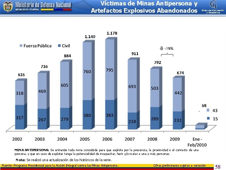 Víctimas de Minas Antipersona y Artefactos Explosivos Abandonados Grupo de Información y Estadística MINA