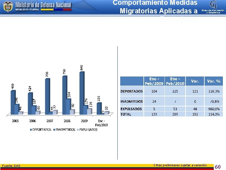 Comportamiento Medidas Migratorias Aplicadas a Extranjeros Fuente: DAS Grupo de Información y Estadística Cifras