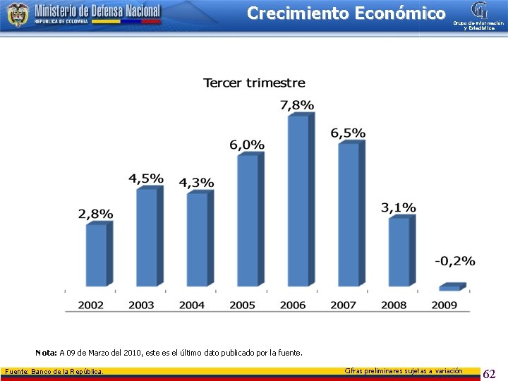 Crecimiento Económico Grupo de Información y Estadística Nota: A 09 de Marzo del 2010,