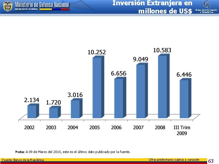 Inversión Extranjera en millones de US$ Grupo de Información y Estadística Nota: A 09
