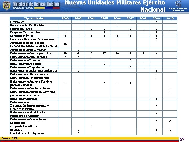 Nuevas Unidades Militares Ejército Nacional Fuente: CGFM Grupo de Información y Estadística 67 