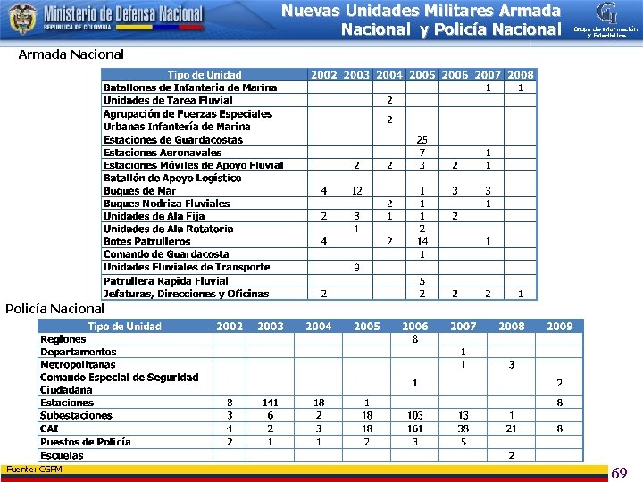 Nuevas Unidades Militares Armada Nacional y Policía Nacional Grupo de Información y Estadística Armada