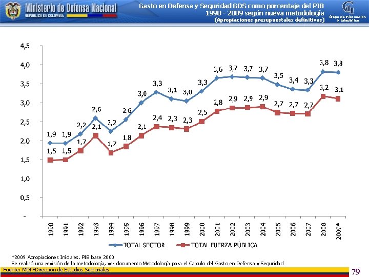 Gasto en Defensa y Seguridad GDS como porcentaje del PIB 1990 - 2009 según