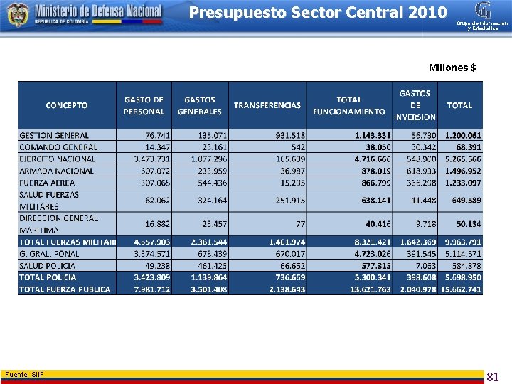 Presupuesto Sector Central 2010 Grupo de Información y Estadística Millones $ Fuente: SIIF 81