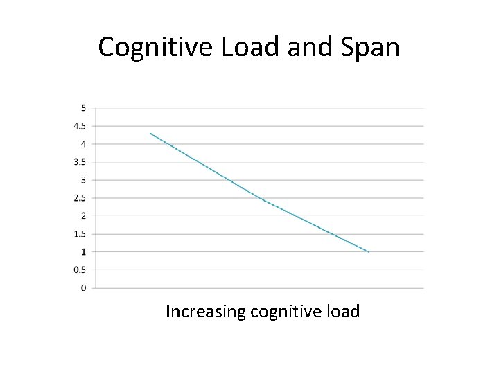 Cognitive Load and Span Increasing cognitive load 