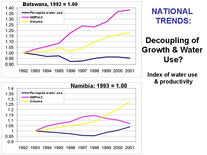 Botswana, 1992 = 1. 00 NATIONAL TRENDS: Decoupling of Growth & Water Use? Namibia: