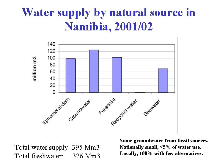 Water supply by natural source in Namibia, 2001/02 Total water supply: 395 Mm 3