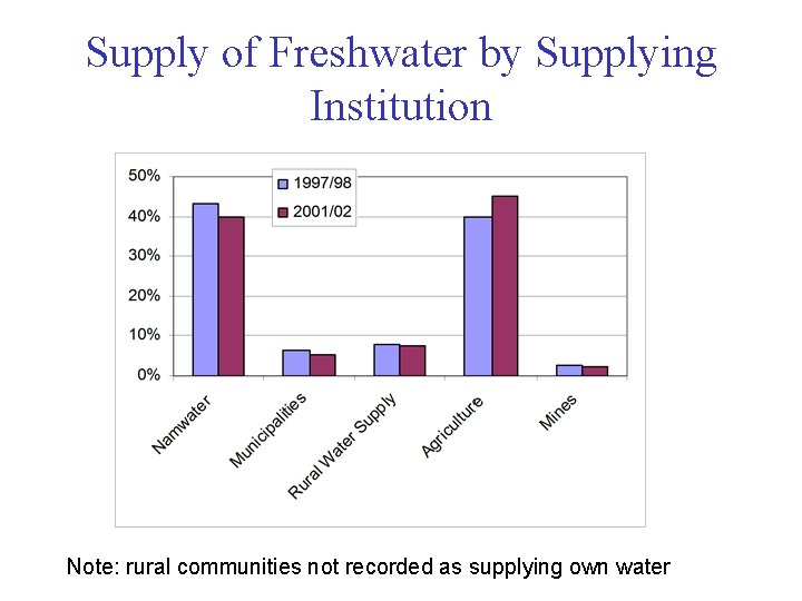 Supply of Freshwater by Supplying Institution Note: rural communities not recorded as supplying own