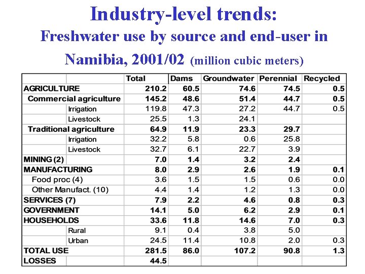 Industry-level trends: Freshwater use by source and end-user in Namibia, 2001/02 (million cubic meters)