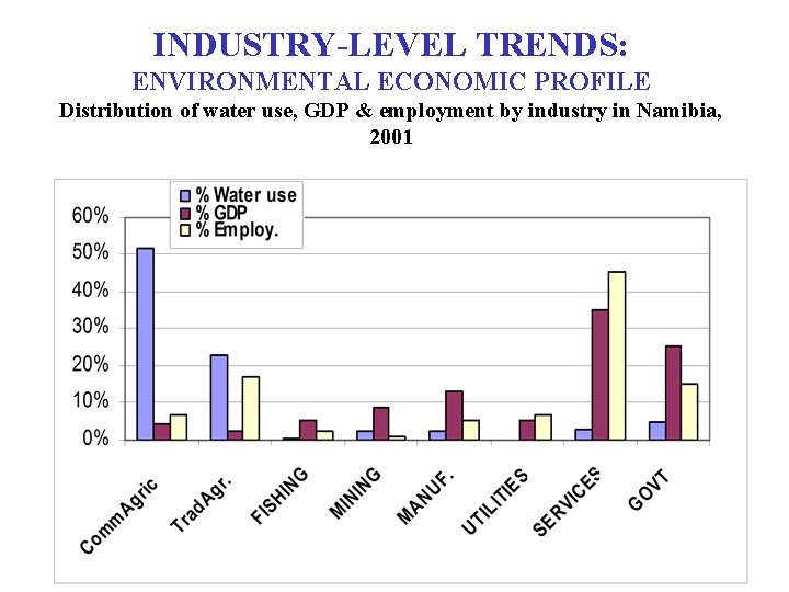 INDUSTRY-LEVEL TRENDS: ENVIRONMENTAL ECONOMIC PROFILE Distribution of water use, GDP & employment by industry