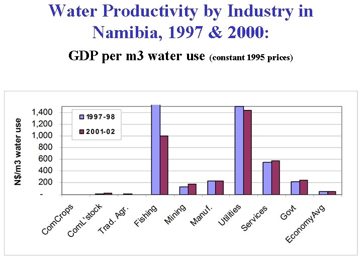 Water Productivity by Industry in Namibia, 1997 & 2000: GDP per m 3 water