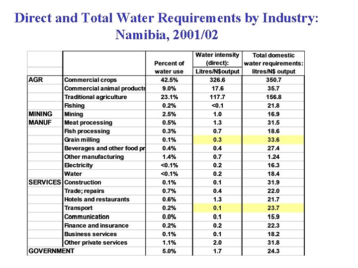 Direct and Total Water Requirements by Industry: Namibia, 2001/02 