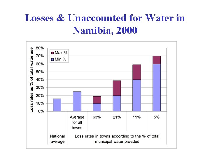 Losses & Unaccounted for Water in Namibia, 2000 