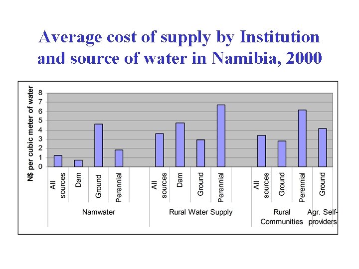 Average cost of supply by Institution and source of water in Namibia, 2000 