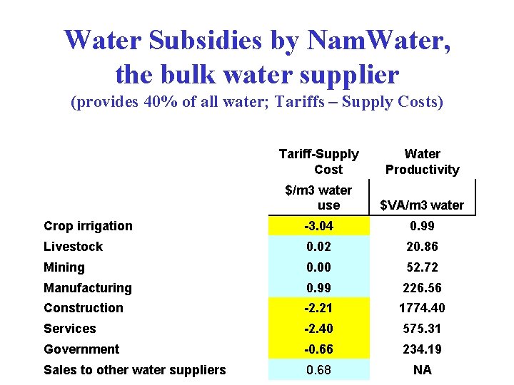 Water Subsidies by Nam. Water, the bulk water supplier (provides 40% of all water;