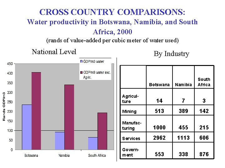 CROSS COUNTRY COMPARISONS: Water productivity in Botswana, Namibia, and South Africa, 2000 (rands of