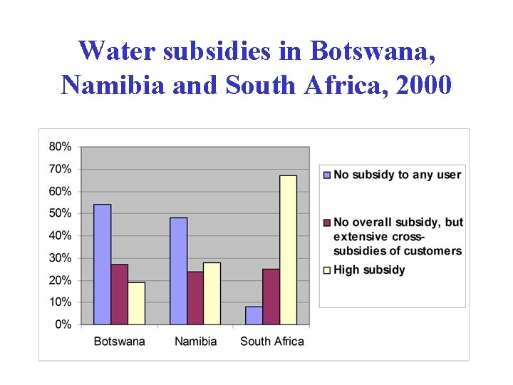 Water subsidies in Botswana, Namibia and South Africa, 2000 