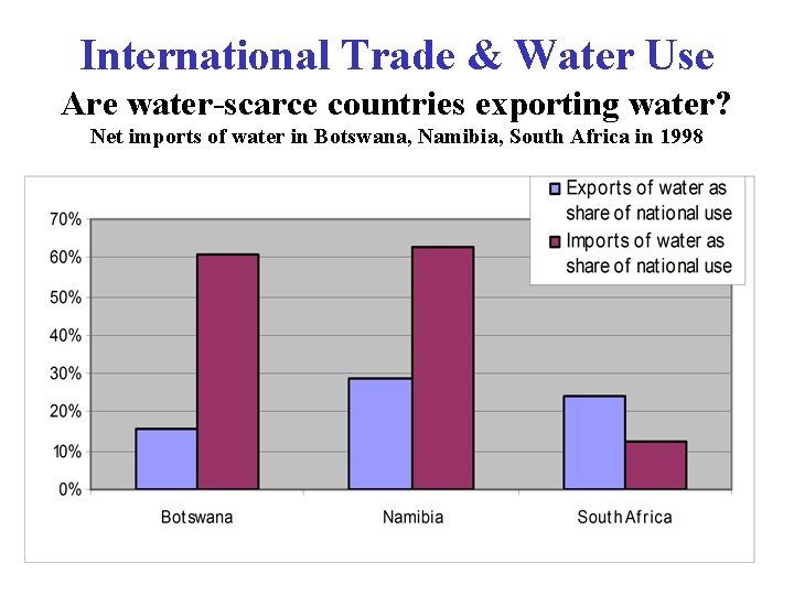 International Trade & Water Use Are water-scarce countries exporting water? Net imports of water