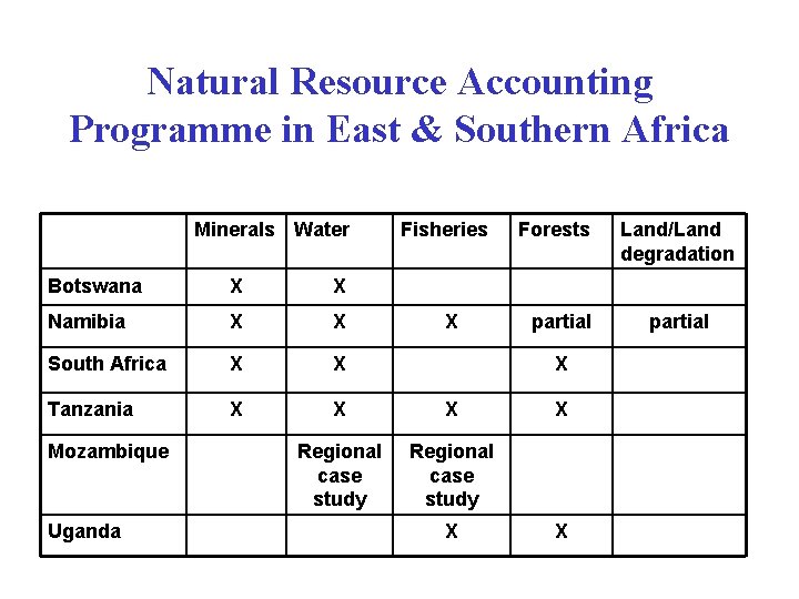 Natural Resource Accounting Programme in East & Southern Africa Minerals Water Fisheries Botswana X