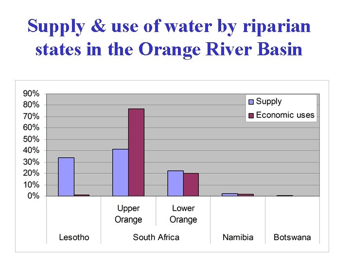 Supply & use of water by riparian states in the Orange River Basin 