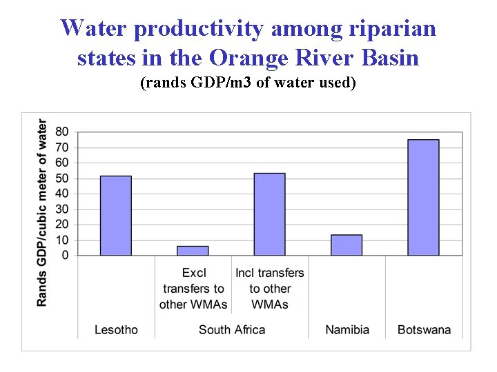Water productivity among riparian states in the Orange River Basin (rands GDP/m 3 of