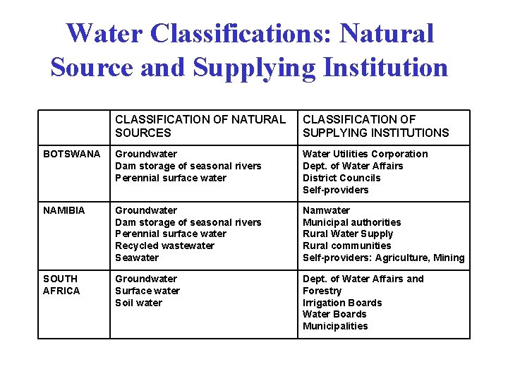 Water Classifications: Natural Source and Supplying Institution CLASSIFICATION OF NATURAL SOURCES CLASSIFICATION OF SUPPLYING
