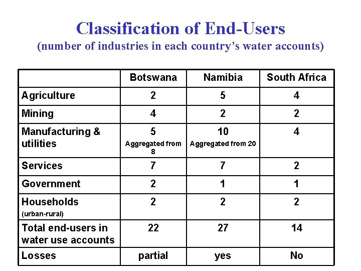 Classification of End-Users (number of industries in each country’s water accounts) Botswana Namibia South