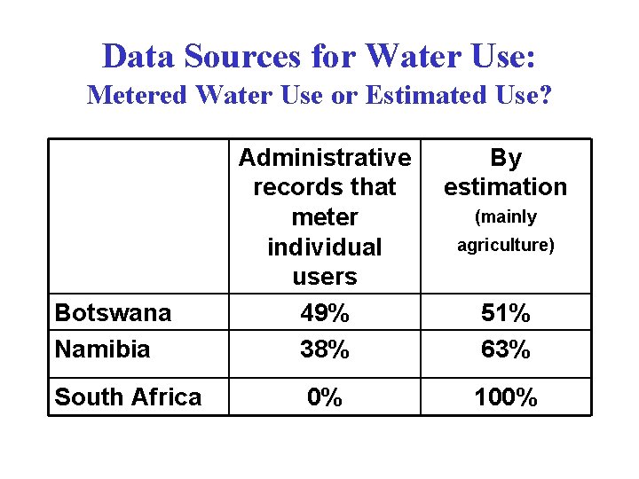 Data Sources for Water Use: Metered Water Use or Estimated Use? Botswana Namibia South