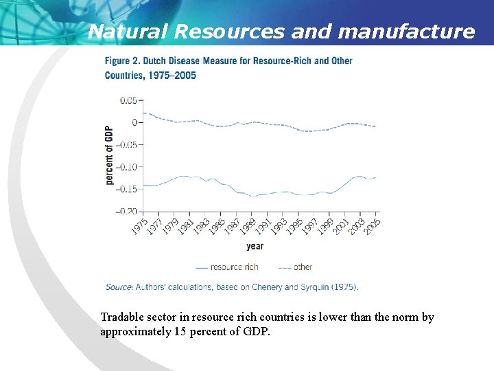 Natural Resources and manufacture Tradable sector in resource rich countries is lower than the