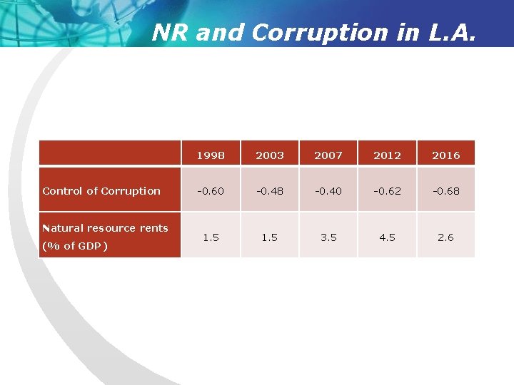 NR and Corruption in L. A. Control of Corruption Natural resource rents (% of