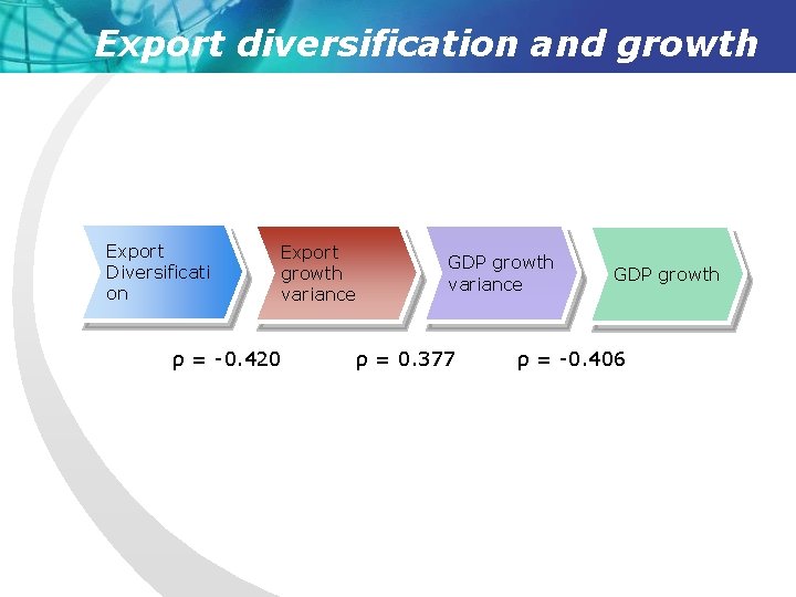 Export diversification and growth Export Diversificati on Export growth variance ρ = -0. 420
