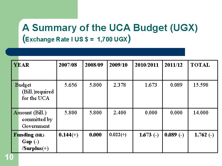 A Summary of the UCA Budget (UGX) (Exchange Rate I US $ = 1,